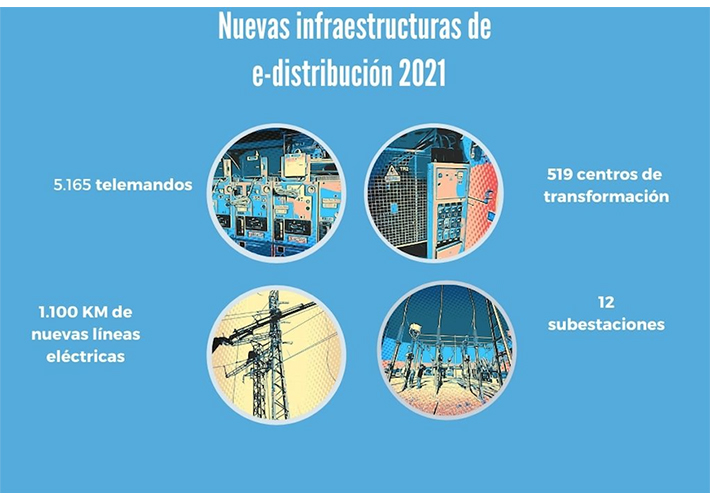 foto noticia ENDESA INCREMENTA UN 33% LA INVERSIÓN EN LA RED DE DISTRIBUCIÓN EN EL ÚLTIMO AÑO PARA MEJORAR LA CALIDAD Y FACILITAR LA ELECTRIFICACION.